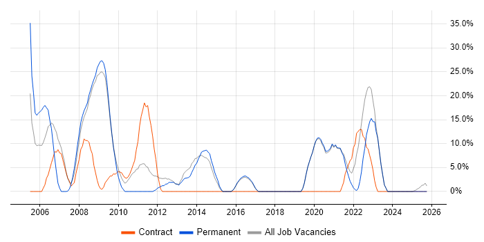 Customer Service job vacancy trend in St Helens