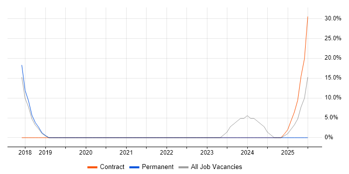 Job vacancy trend for GDPR in St Helens