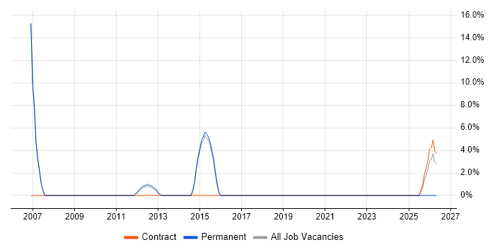 Information Security job vacancy trend in St Helens