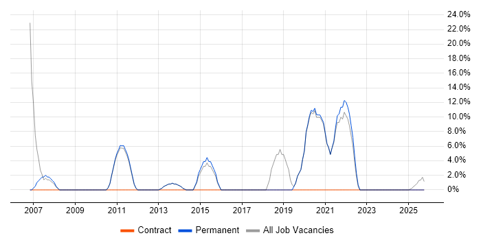IT Technician job vacancy trend in St Helens