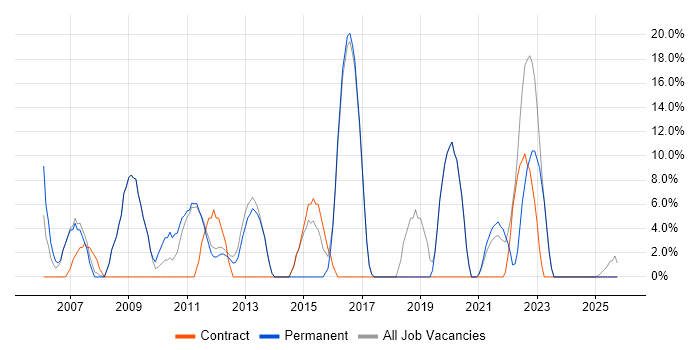 LAN job vacancy trend in St Helens
