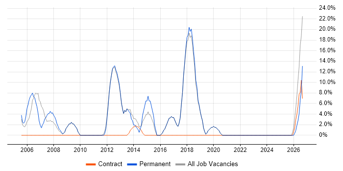 Lead job vacancy trend in St Helens