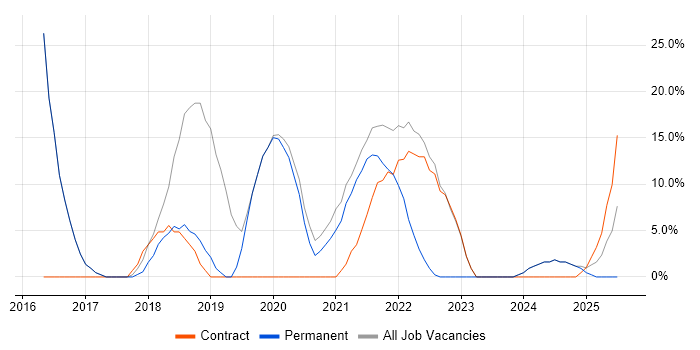 Job vacancy trend for Microsoft 365 in St Helens