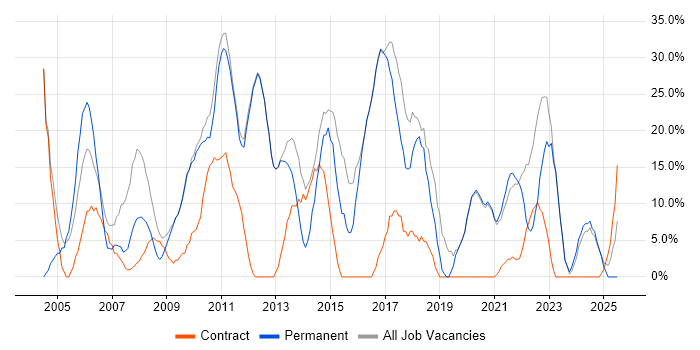 Job vacancy trend for Microsoft in St Helens
