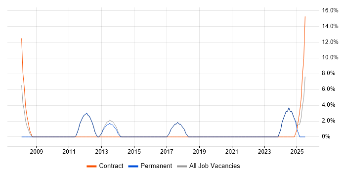 Job vacancy trend for Performance Management in St Helens