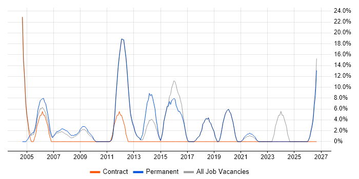 PRINCE2 job vacancy trend in St Helens