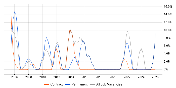 Project Manager job vacancy trend in St Helens
