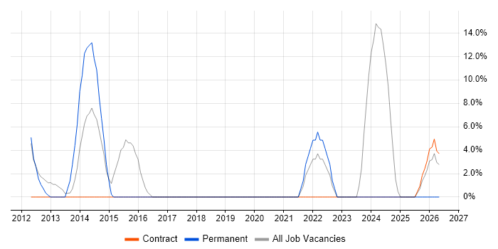 SCCM job vacancy trend in St Helens