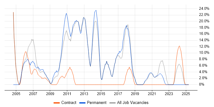 Job vacancy trend for Senior in St Helens Job vacancy trend for Senior in St Helens