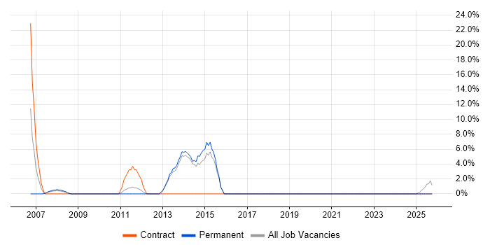 Service Management job vacancy trend in St Helens