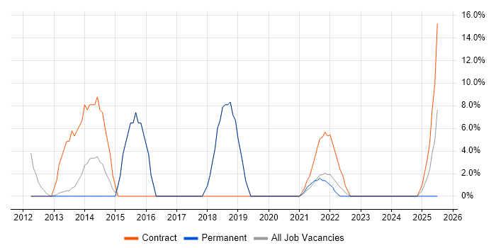 Job vacancy trend for Stakeholder Management in St Helens