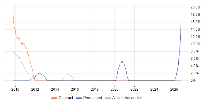 User Acceptance Testing job vacancy trend in St Helens