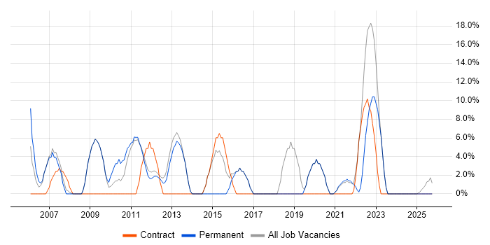 WAN job vacancy trend in St Helens