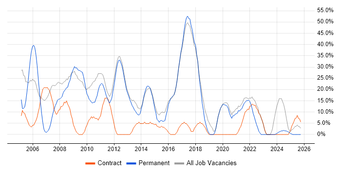 Windows job vacancy trend in St Helens