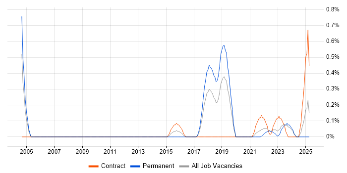 Job vacancy trend for Stakeholder Analysis in Merseyside Job vacancy trend for Stakeholder Analysis in Merseyside