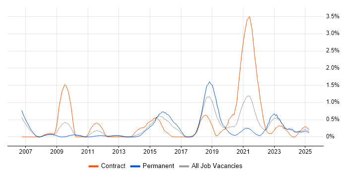 Job vacancy trend for Stakeholder and Relationship Management in Merseyside Job vacancy trend for Stakeholder and Relationship Management in Merseyside