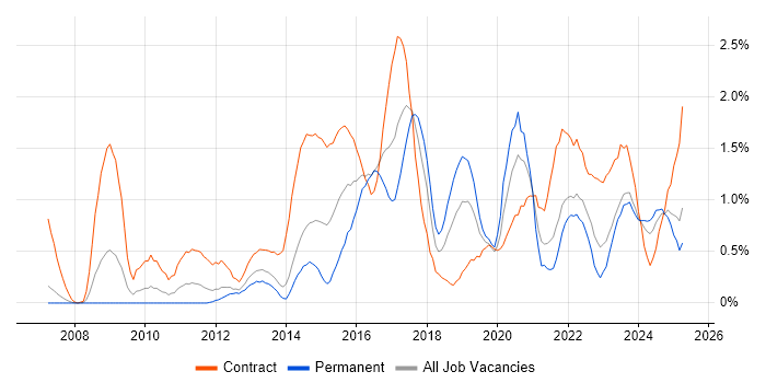 Job vacancy trend for Stakeholder Engagement in Merseyside