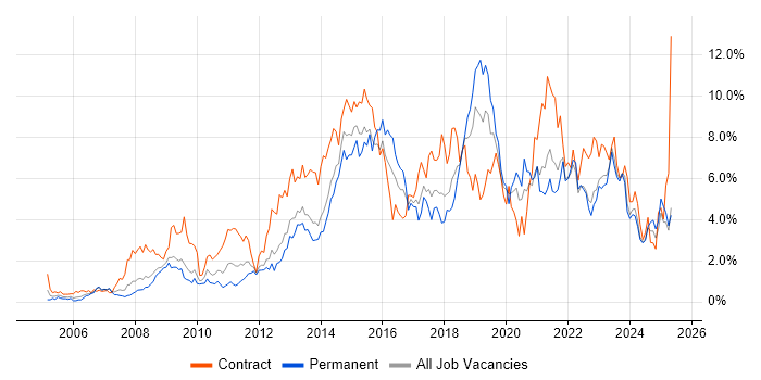 Job vacancy trend for Stakeholder Management in Merseyside