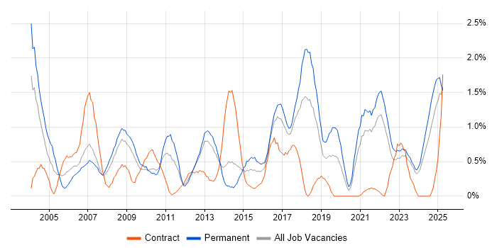 Job vacancy trend for Statistics in Merseyside Job vacancy trend for Statistics in Merseyside