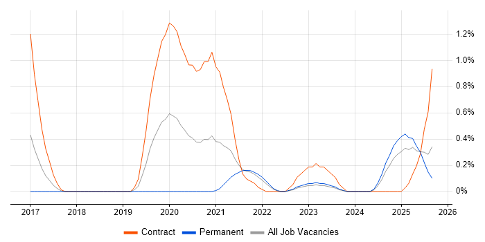 Storytelling job vacancy trend in Merseyside