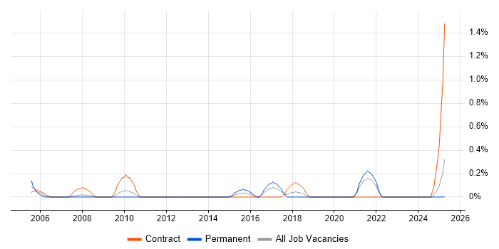 Job vacancy trend for Strategic Management in Merseyside Job vacancy trend for Strategic Management in Merseyside
