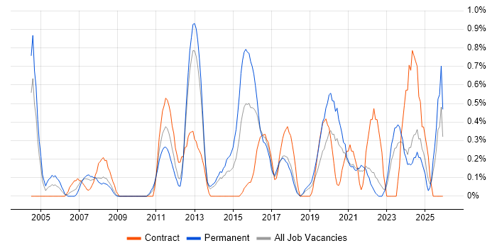 Strategic Planning job vacancy trend in Merseyside