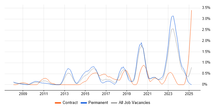 Job vacancy trend for Strategic Roadmap in Merseyside Job vacancy trend for Strategic Roadmap in Merseyside