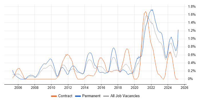 Job vacancy trend for Strategic Thinking in Merseyside Job vacancy trend for Strategic Thinking in Merseyside