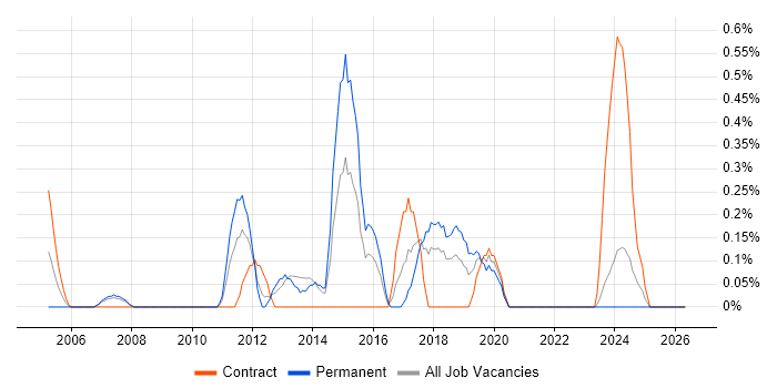 Strategy Manager job vacancy trend in Merseyside
