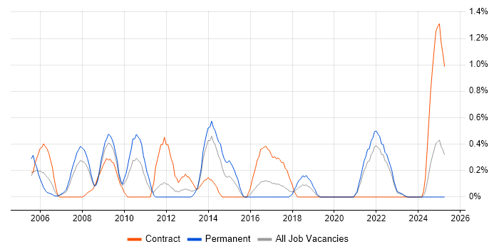 Job vacancy trend for Structured Cabling in Merseyside