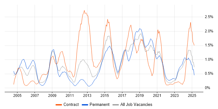 Job vacancy trend for Supplier Management in Merseyside Job vacancy trend for Supplier Management in Merseyside