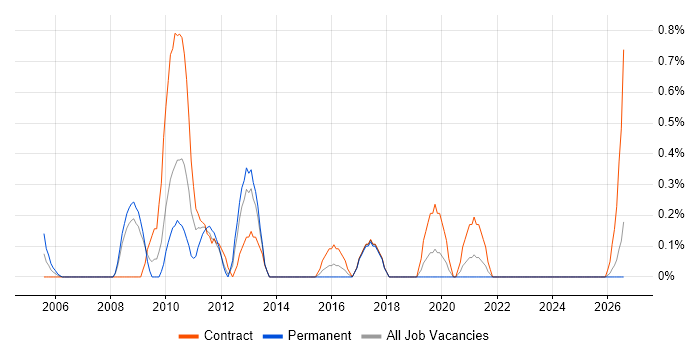 Supply Chain Project Manager job vacancy trend in Merseyside