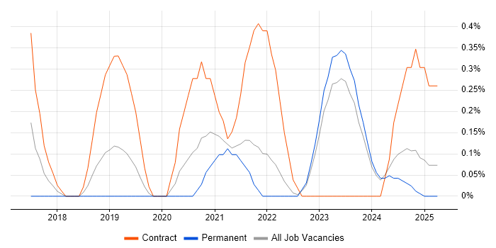 Job vacancy trend for Swagger in Merseyside