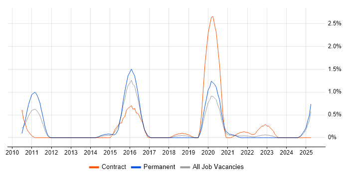 Job vacancy trend for SWIFT Messaging Network in Merseyside Job vacancy trend for SWIFT Messaging Network in Merseyside