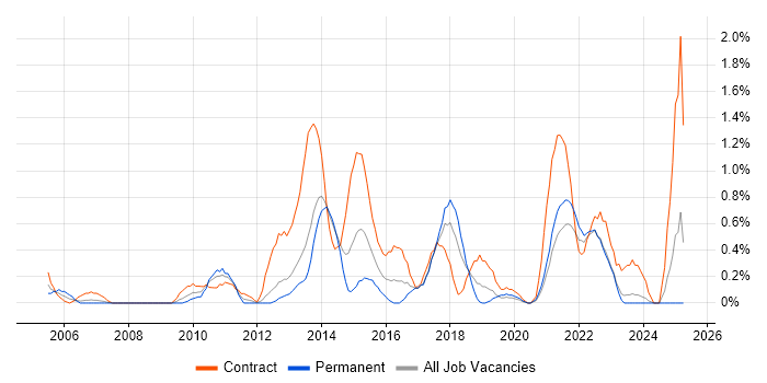 Job vacancy trend for System Integration Testing in Merseyside