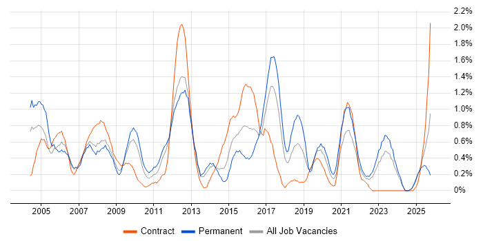 System Testing job vacancy trend in Merseyside