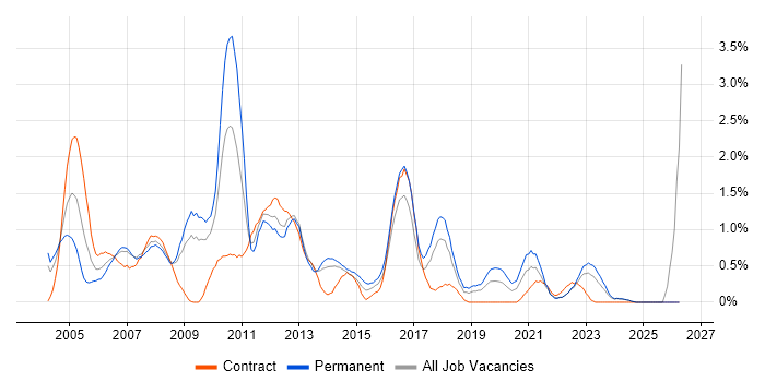 Systems Analysis job vacancy trend in Merseyside