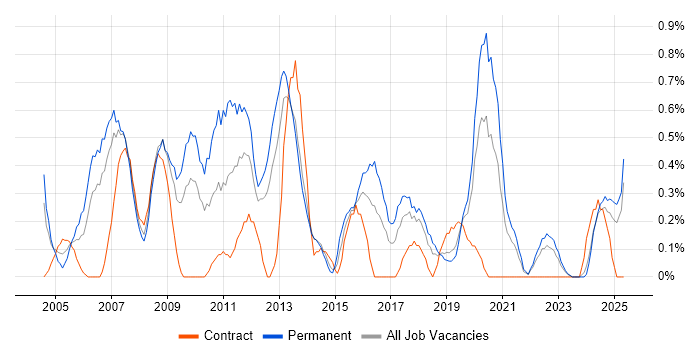 Job vacancy trend for Systems Developer in Merseyside Job vacancy trend for Systems Developer in Merseyside