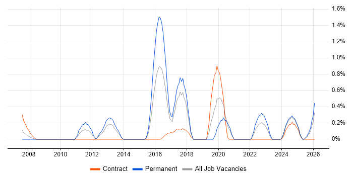 Systems Engineering job vacancy trend in Merseyside