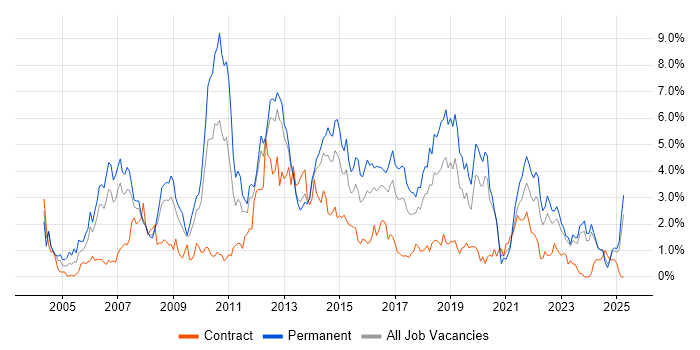 Job vacancy trend for T-SQL in Merseyside Job vacancy trend for T-SQL in Merseyside