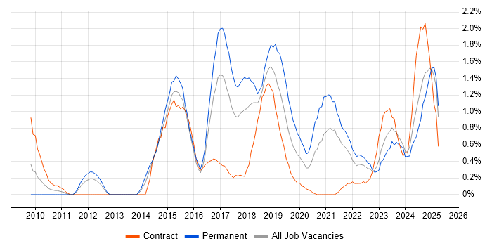 Job vacancy trend for Tableau in Merseyside