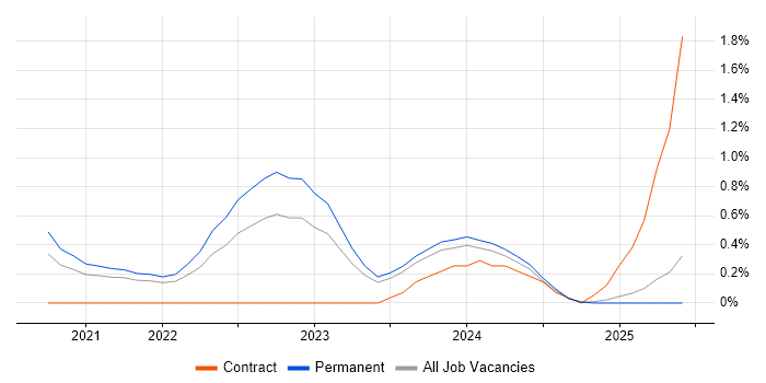 Job vacancy trend for Tailwind CSS in Merseyside Job vacancy trend for Tailwind CSS in Merseyside
