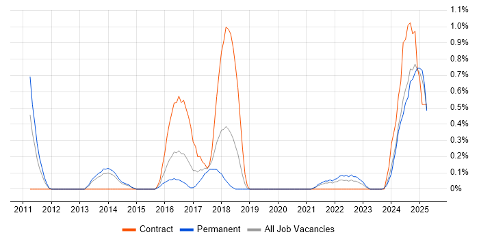 Job vacancy trend for Talend in Merseyside Job vacancy trend for Talend in Merseyside