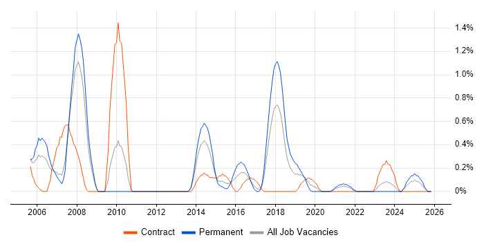 Tandem job vacancy trend in Merseyside