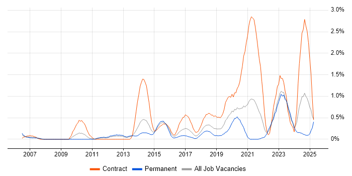 Job vacancy trend for Target Operating Model in Merseyside Job vacancy trend for Target Operating Model in Merseyside