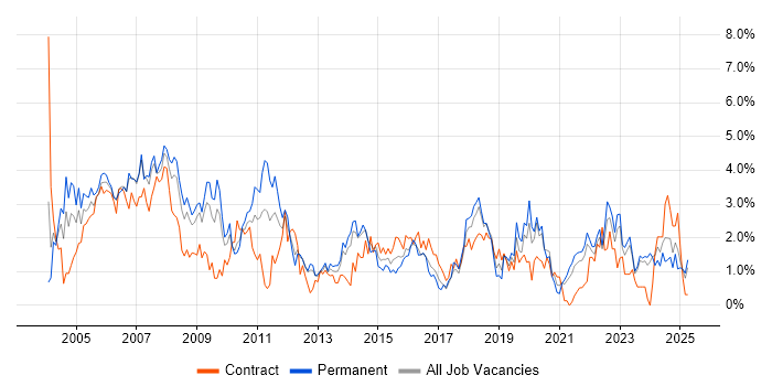 Job vacancy trend for TCP/IP in Merseyside Job vacancy trend for TCP/IP in Merseyside