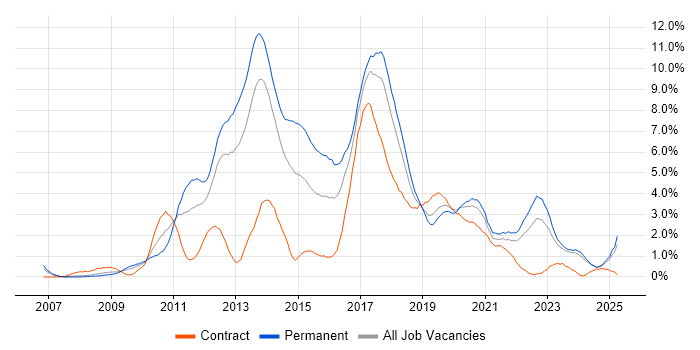 Job vacancy trend for TDD in Merseyside Job vacancy trend for TDD in Merseyside