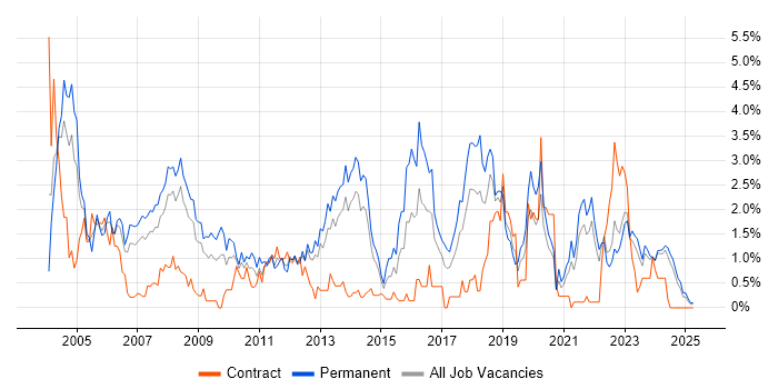 Job vacancy trend for Team Leader in Merseyside Job vacancy trend for Team Leader in Merseyside