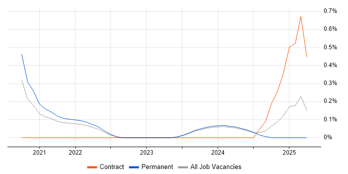 Job vacancy trend for Tech for Good in Merseyside