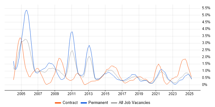 Job vacancy trend for Technical Analyst in Merseyside